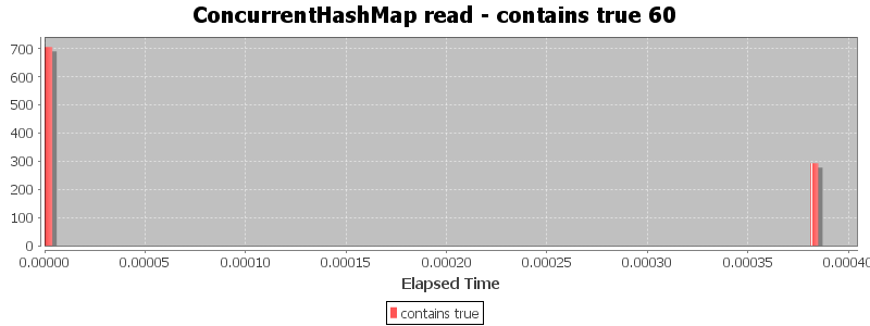 ConcurrentHashMap read - contains true 60